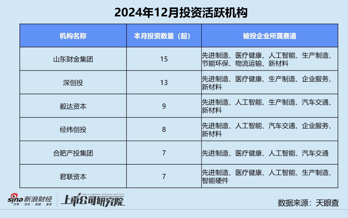 创投月报 | 12月募投回暖：高瓴资本设30亿保护型策略基金 北汽新能源月内增资两次破百亿-第8张图片