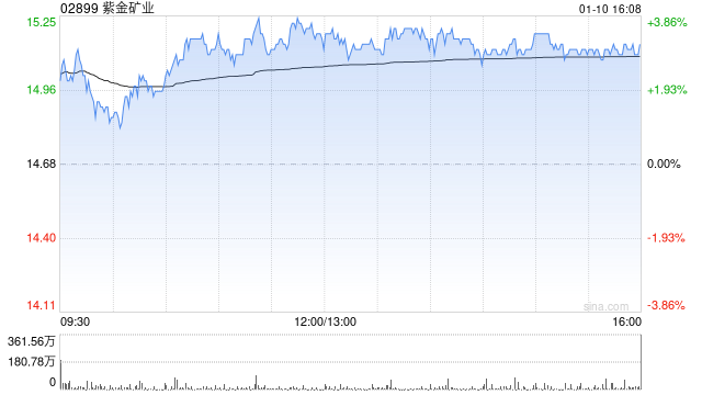 紫金矿业获GIC Private Limited增持189.6万股 每股作价约14.58港元-第1张图片