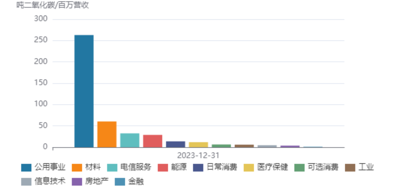 2024年A股ESG信披率近42%，碳排放数据披露率仅为两成-第4张图片