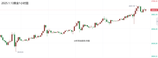 徐顾承:非农数据强劲助力美指攀升 黄金白银原油行情走势分析-第1张图片