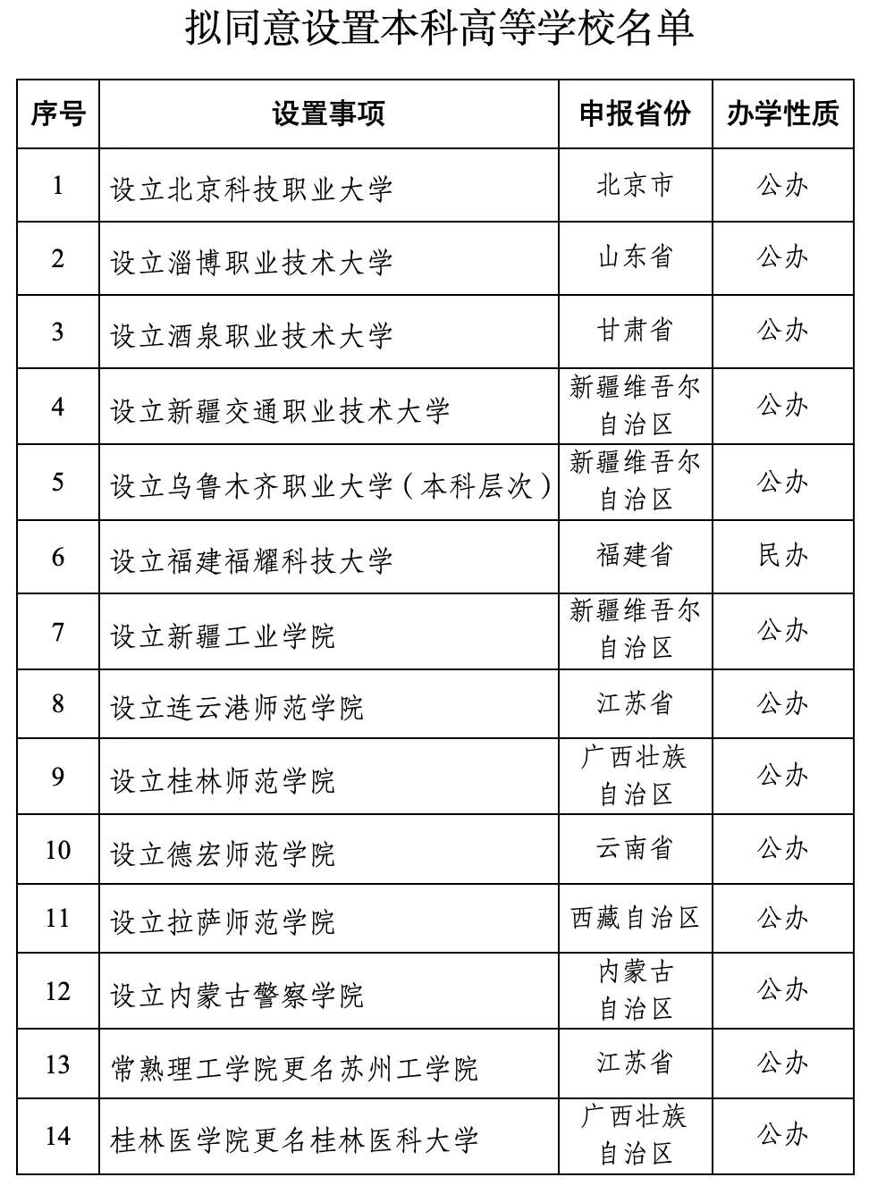 教育部公示，14所“新大学”！-第2张图片