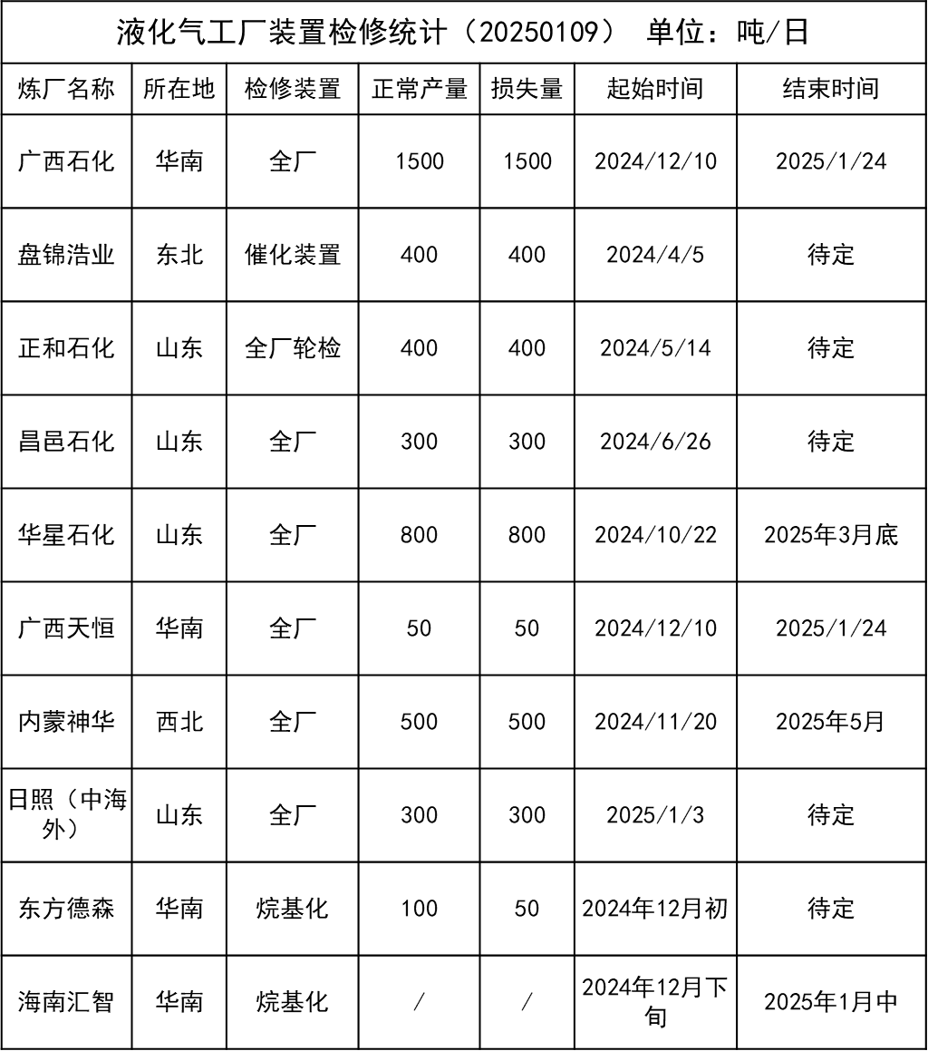 LPG：强势拉涨，被动or主动？-第4张图片