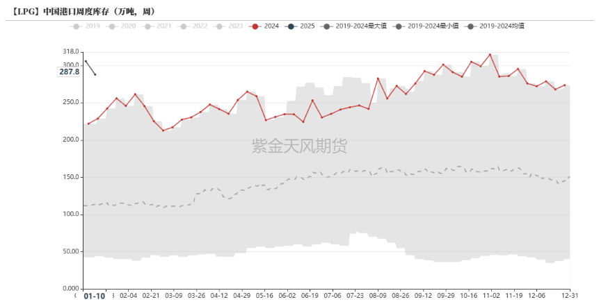 LPG：强势拉涨，被动or主动？-第8张图片