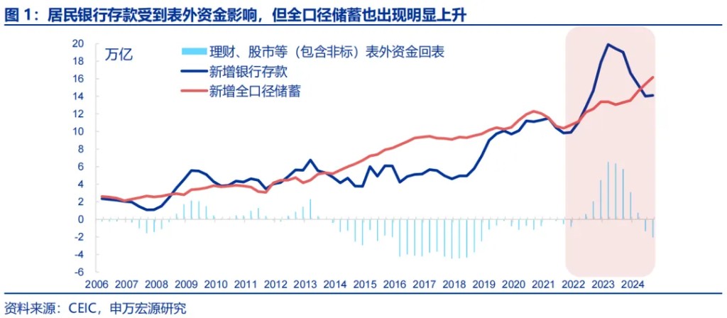 申万宏源：“谁”在超额储蓄？-第1张图片