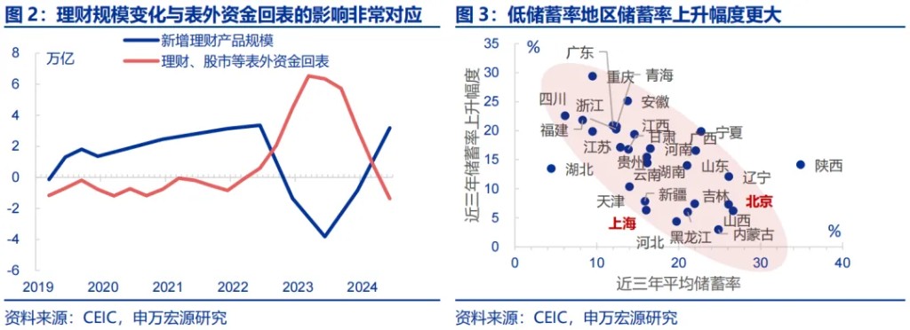 申万宏源：“谁”在超额储蓄？-第2张图片