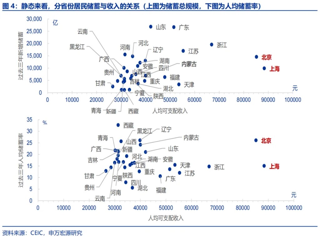 申万宏源：“谁”在超额储蓄？-第3张图片