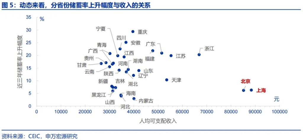 申万宏源：“谁”在超额储蓄？-第4张图片