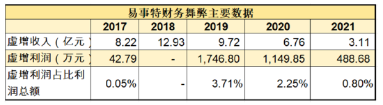 ST易事特融资性贸易造假？无实物流转 以贸易之名行资金融通业务之实-第1张图片