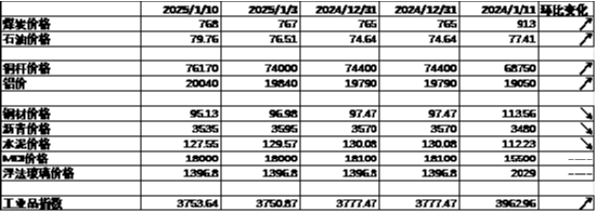 中加基金配置周报|国内通胀环比持平，美国非农大超预期-第7张图片
