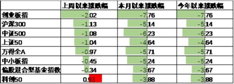 中加基金配置周报|国内通胀环比持平，美国非农大超预期-第11张图片