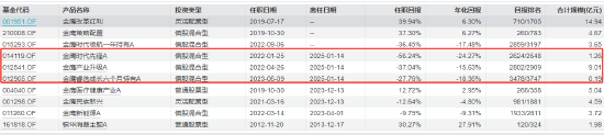 近三年亏超50%！韩广哲：卸任三只产品基金经理 时隔一年再掌舵金鹰医疗健康股票-第1张图片