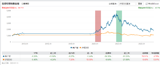 近三年亏超50%！韩广哲：卸任三只产品基金经理 时隔一年再掌舵金鹰医疗健康股票-第2张图片