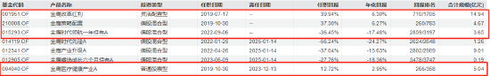 近三年亏超50%！韩广哲：卸任三只产品基金经理 时隔一年再掌舵金鹰医疗健康股票-第5张图片