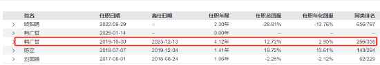 近三年亏超50%！韩广哲：卸任三只产品基金经理 时隔一年再掌舵金鹰医疗健康股票-第6张图片
