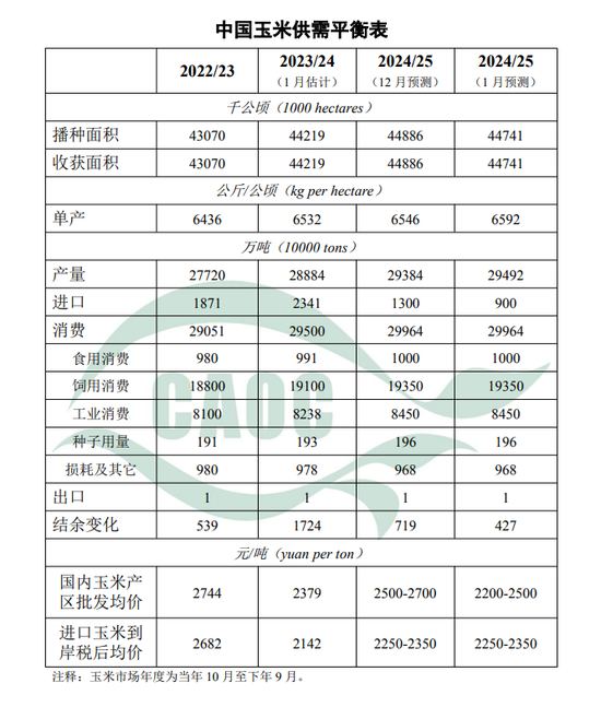 玉米：近期连续拉涨，后市仍能大涨？-第11张图片