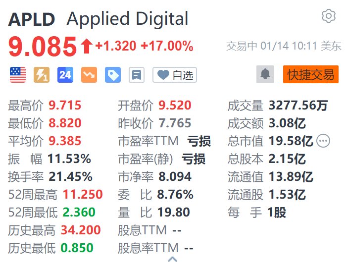 Applied Digital大涨17% 数据中心园区获麦格理高达50亿美元投资-第1张图片