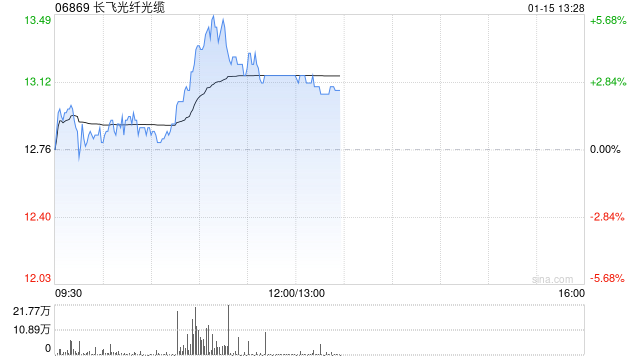长飞光纤光缆盘中涨超5% 机构料公司的收入和盈利会迎来转折点-第1张图片