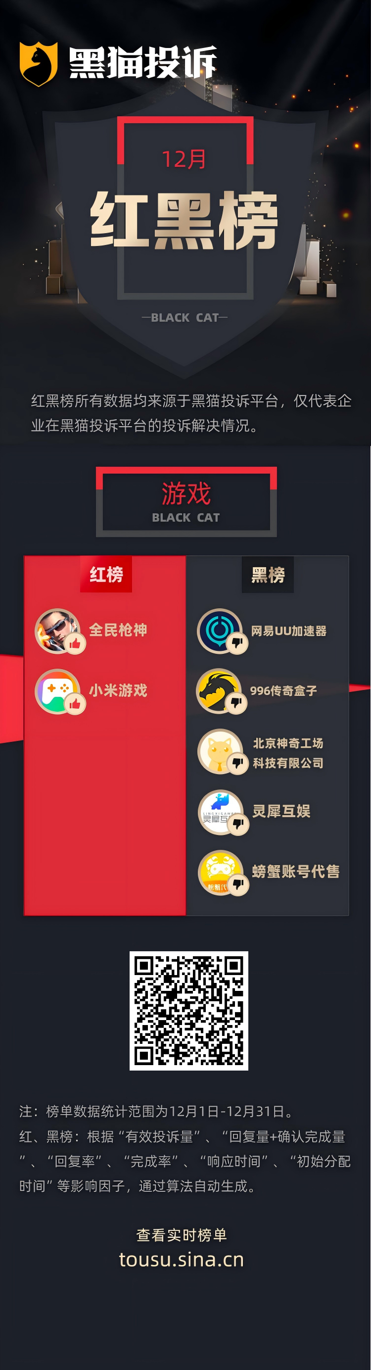 12月黑猫投诉网游领域红黑榜：网易UU加速器加速无效且不予退费-第1张图片