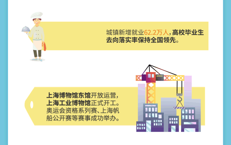 聚焦2025上海两会丨动图解读！新鲜出炉的《政府工作报告》亮点逐个数-第9张图片