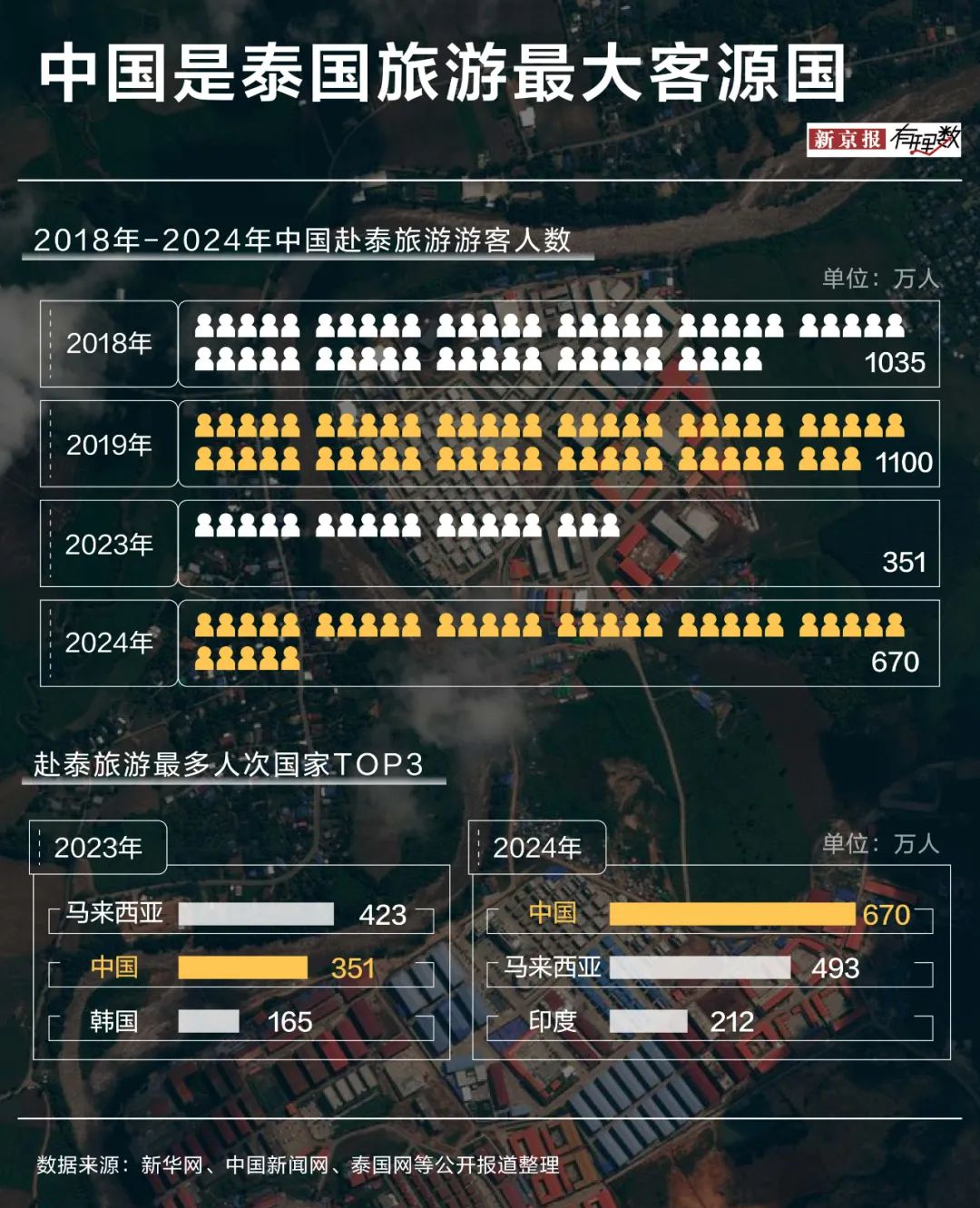 退！退！退！春节假期订单蹭蹭下滑，泰国旅游还安全吗?-第5张图片
