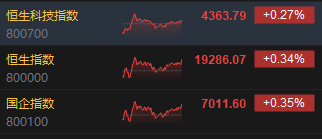 收评：港股恒指涨0.34% 科指涨0.27%芯片股表现亮眼-第3张图片