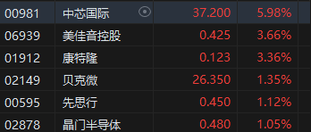 收评：港股恒指涨0.34% 科指涨0.27%芯片股表现亮眼-第4张图片