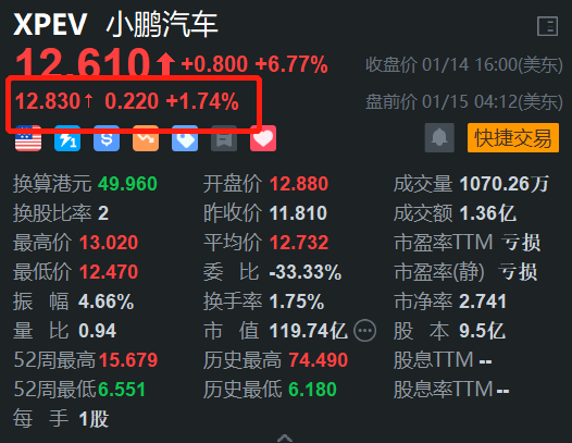 小鹏汽车盘前续涨约2% 昨日一度大涨超10% 加速超快充布局-第1张图片