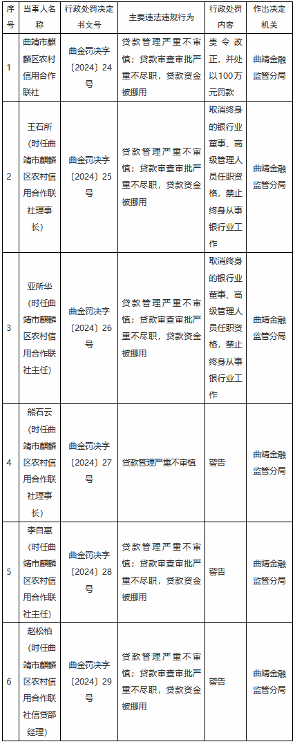 曲靖市麒麟区农村信用合作联社信贷业务违规被罚100万元 两名时任高管被终身禁业-第1张图片