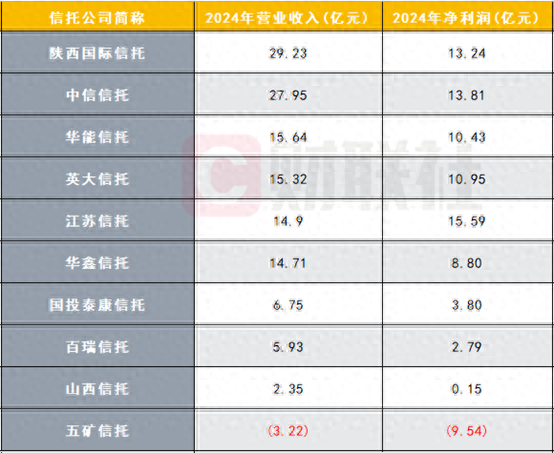 10家信托公司财报数据陆续出炉，业绩分化明显，逆境突围尚待时日-第1张图片