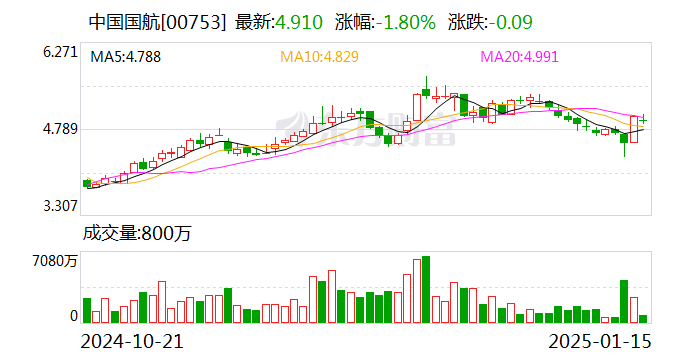 中国国航：2024年12月旅客周转量同比上升14.1%-第2张图片