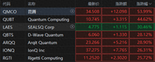 量子领域再起波澜！微软吹响量子号角，概念股集体狂飙-第1张图片