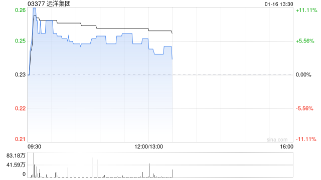 内房股早盘全线上扬 远洋集团涨超6%雅居乐集团上涨5%-第1张图片