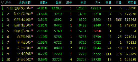 午评：集运指数跌超4% 燃料油等涨超2%-第3张图片