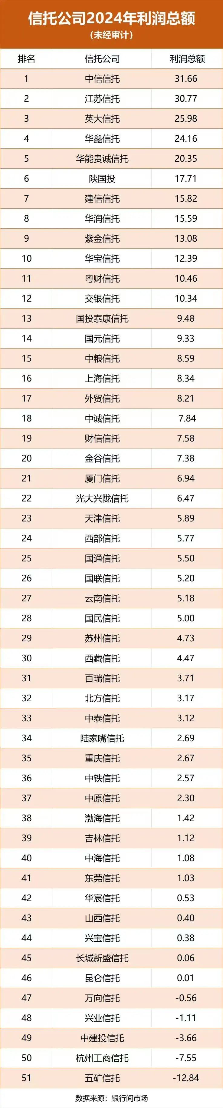 51家信托利润总额排名！座次大乱，两家超30亿元-第1张图片