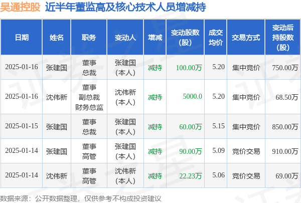 吴通控股：1月15日至1月16日高管张建国、沈伟新减持股份合计160.5万股-第1张图片