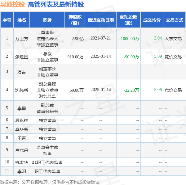 吴通控股：1月15日至1月16日高管张建国、沈伟新减持股份合计160.5万股-第2张图片