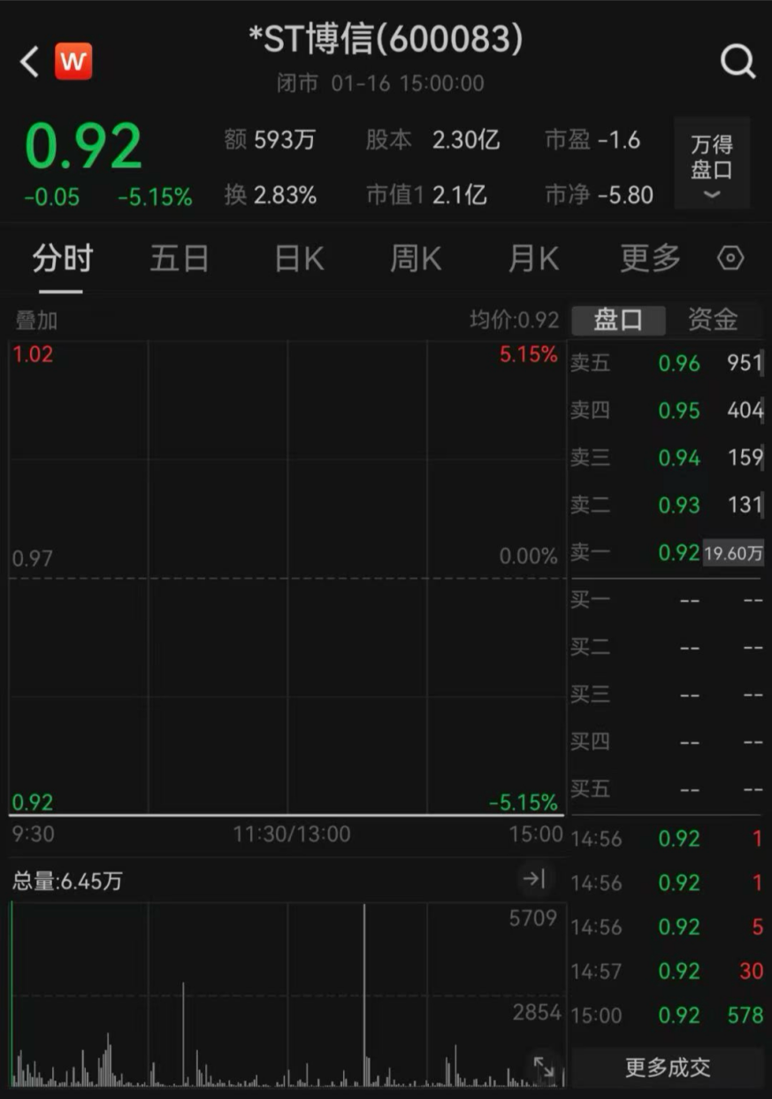*ST博信触及退市指标，1月17日起停牌-第2张图片
