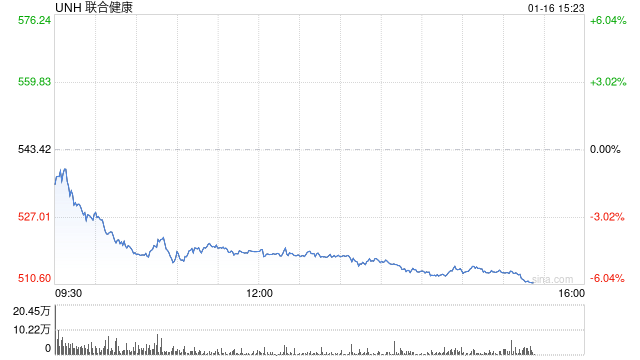 联合健康集团第四财季营收低于预期-第1张图片