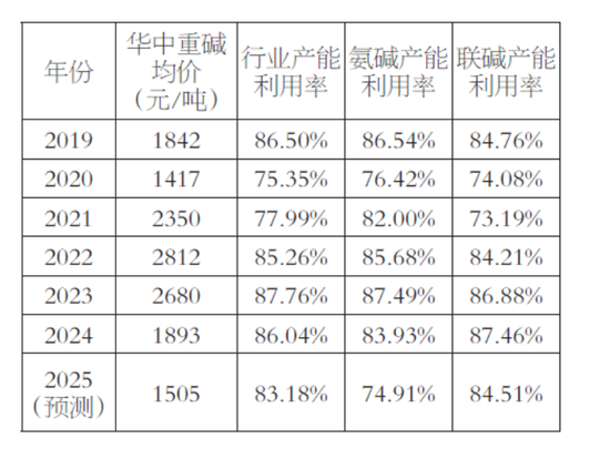2025年纯碱行业十大展望-第3张图片