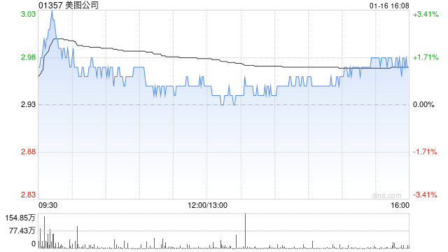 美图公司拟派付特别股息每股0.109港元-第1张图片