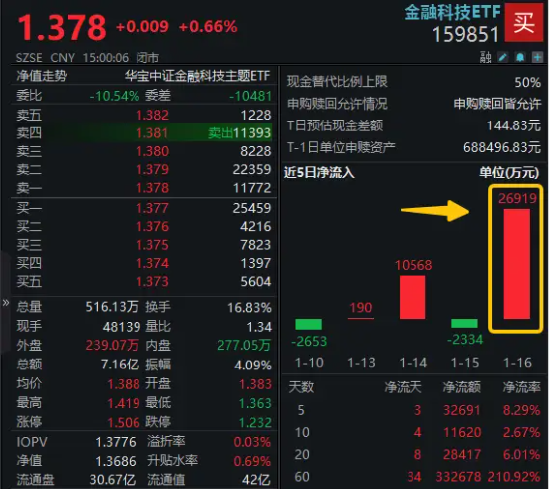单日吸金2.7亿元！金融科技ETF（159851）份额新高！机构：新一轮创新周期开启，板块有望迎来戴维斯双击-第1张图片