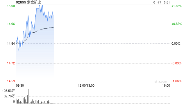 紫金矿业拟137.29亿元收购藏格矿业24.82%股权并取得控制权-第1张图片