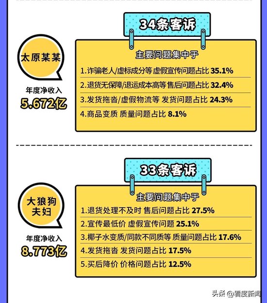 24年主播投诉排行公布：8大主播投诉超1500条 口红一哥独占近千条成榜一-第3张图片