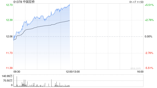 中国宏桥早盘涨逾4% 公司连续两日回购股份-第1张图片