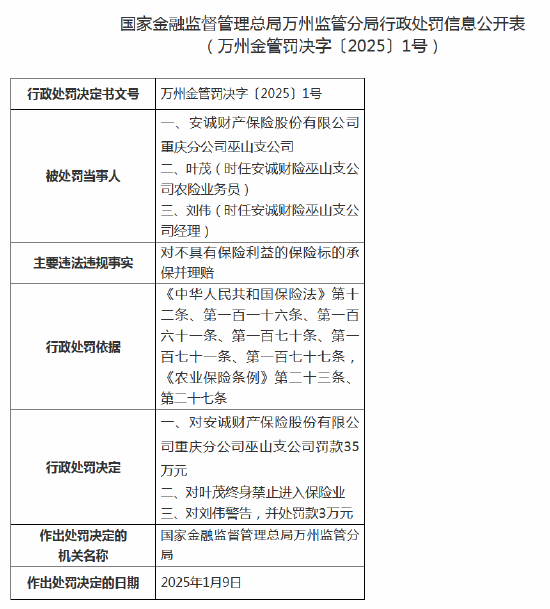 安诚财险重庆分公司巫山支公司被罚35万元 相关员工被禁业终身-第1张图片