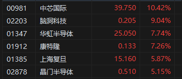 午评：港股恒指涨0.17% 恒生科指涨1.26%中芯国际大涨逾10%-第4张图片