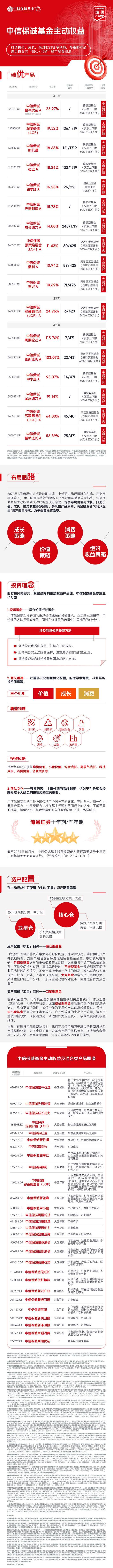 中信保诚基金绩优产品精选⑤︱打造多风格、多策略主动权益产品-第1张图片