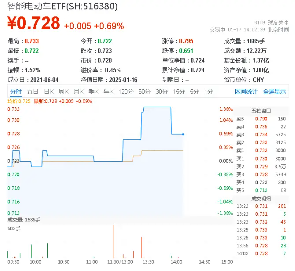 或于今日发布！市场期待汽车购新补贴细则，智能电动车ETF（516380）盘中涨超1%-第1张图片