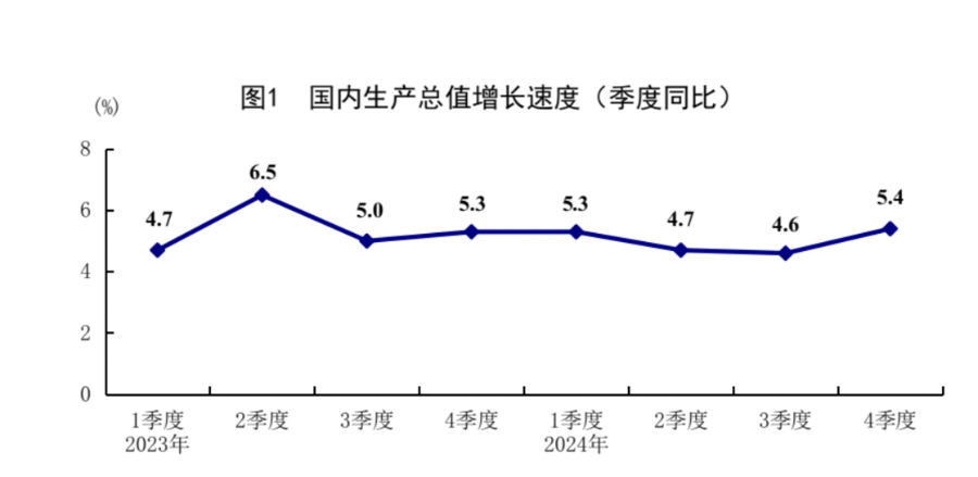 GDP规模首超130万亿元！2024年经济增长5.0%，增量政策作用下四季度经济回升至5.4%-第1张图片