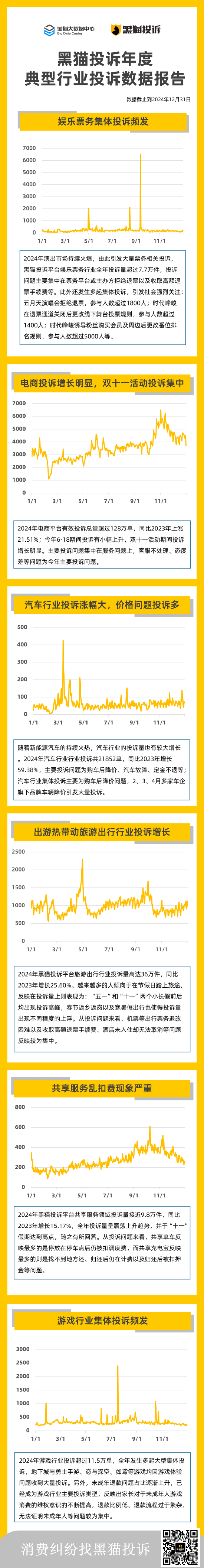 黑猫大数据中心发布《黑猫投诉年度典型行业投诉数据报告》-第1张图片